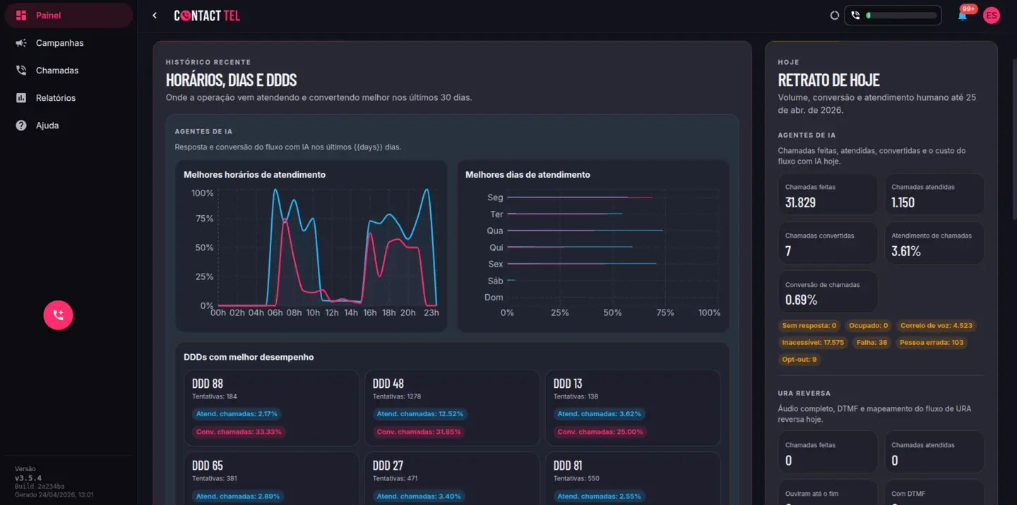 Painel real do Contact Tel com relatórios, chamadas, conversão e métricas da operação